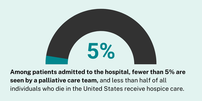 A palliative care fast facts half-circle bar graph showing only 5% shaded in. Among patients admitted to the hospital, fewer than 5% are seen by a palliative care team, and less than half of all individuals who die in the United States receive hospice care. 