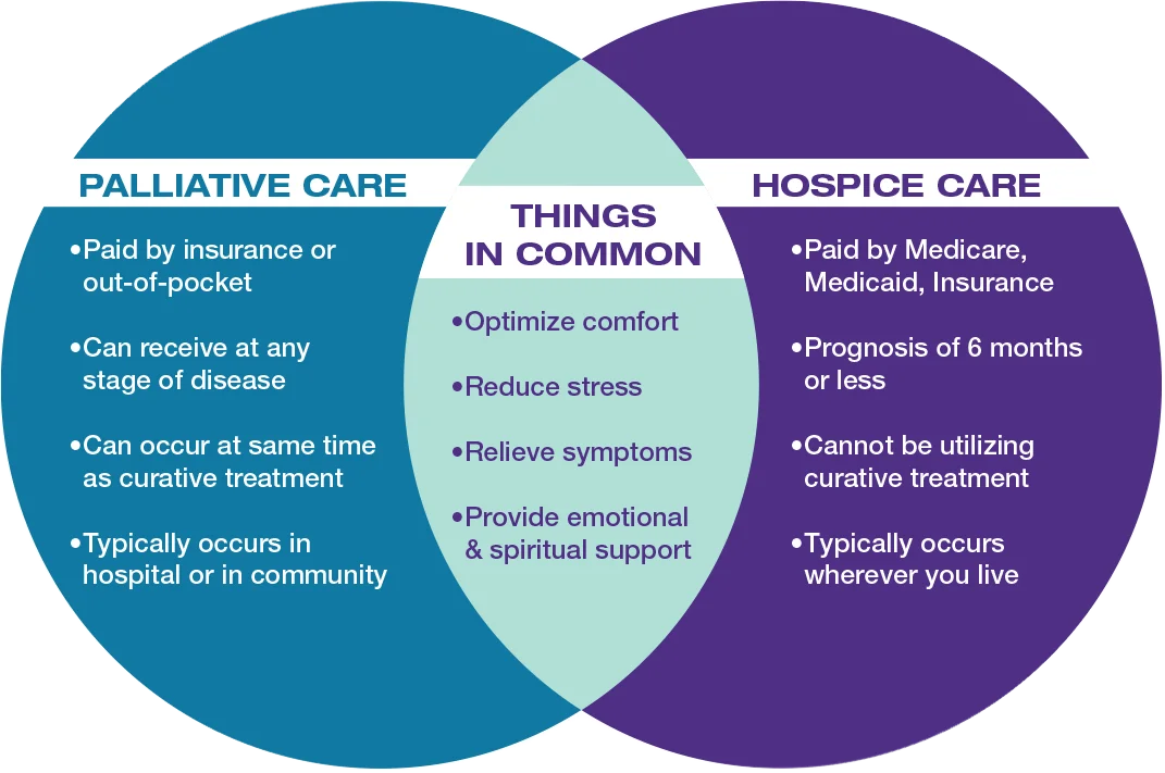 hospice vs. palliative care